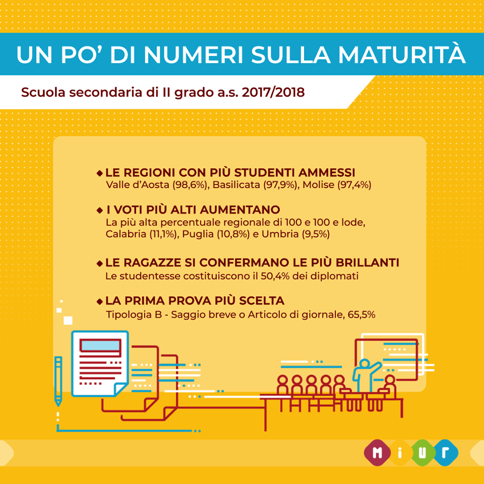 Come è andata la Maturità lo scorso anno?